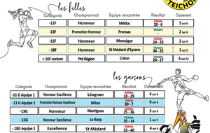 Les résultats du week-end