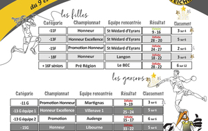 Les résultats du weekend